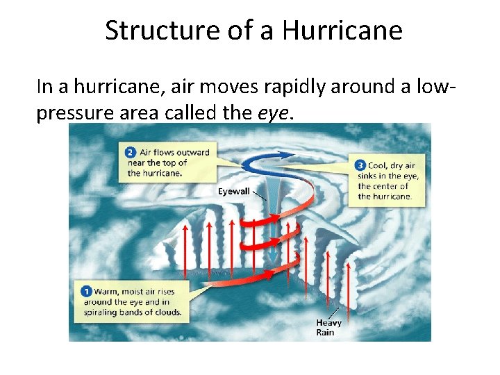 - Storms Structure of a Hurricane In a hurricane, air moves rapidly around a