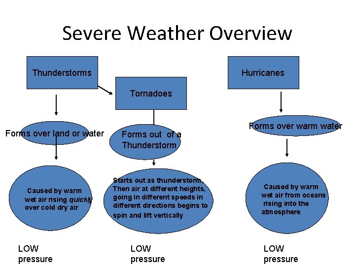 Severe Weather Overview Thunderstorms Hurricanes Tornadoes Forms over land or water Caused by warm