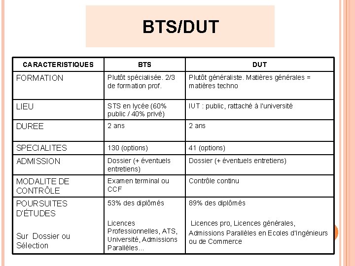 BTS/DUT CARACTERISTIQUES BTS DUT FORMATION Plutôt spécialisée. 2/3 de formation prof. Plutôt généraliste. Matières BTS/DUT CARACTERISTIQUES BTS DUT FORMATION Plutôt spécialisée. 2/3 de formation prof. Plutôt généraliste. Matières
