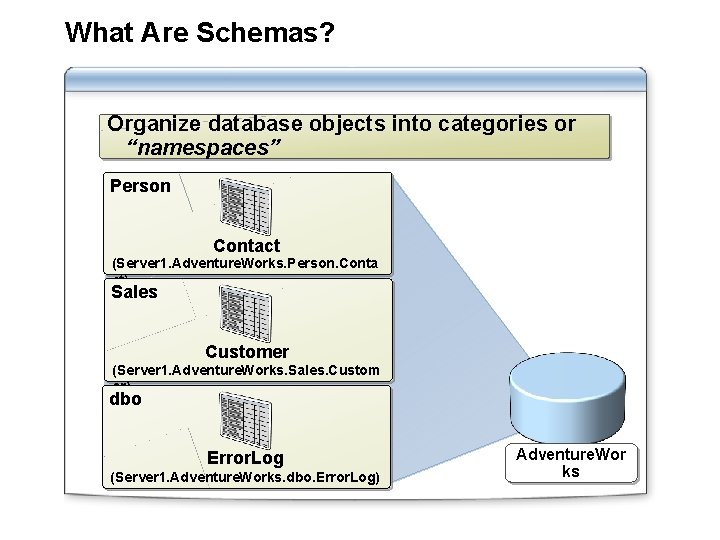 What Are Schemas? Organize database objects into categories or “namespaces” Person Contact (Server 1. What Are Schemas? Organize database objects into categories or “namespaces” Person Contact (Server 1.