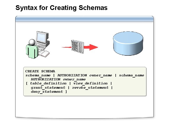 Syntax for Creating Schemas CREATE SCHEMA schema_name | AUTHORIZATION owner_name | schema_name AUTHORIZATION owner_name Syntax for Creating Schemas CREATE SCHEMA schema_name | AUTHORIZATION owner_name | schema_name AUTHORIZATION owner_name