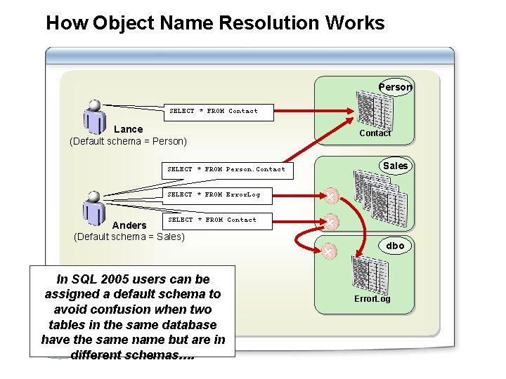 How Object Name Resolution Works Person SELECT * FROM Contact Lance (Default schema = How Object Name Resolution Works Person SELECT * FROM Contact Lance (Default schema =