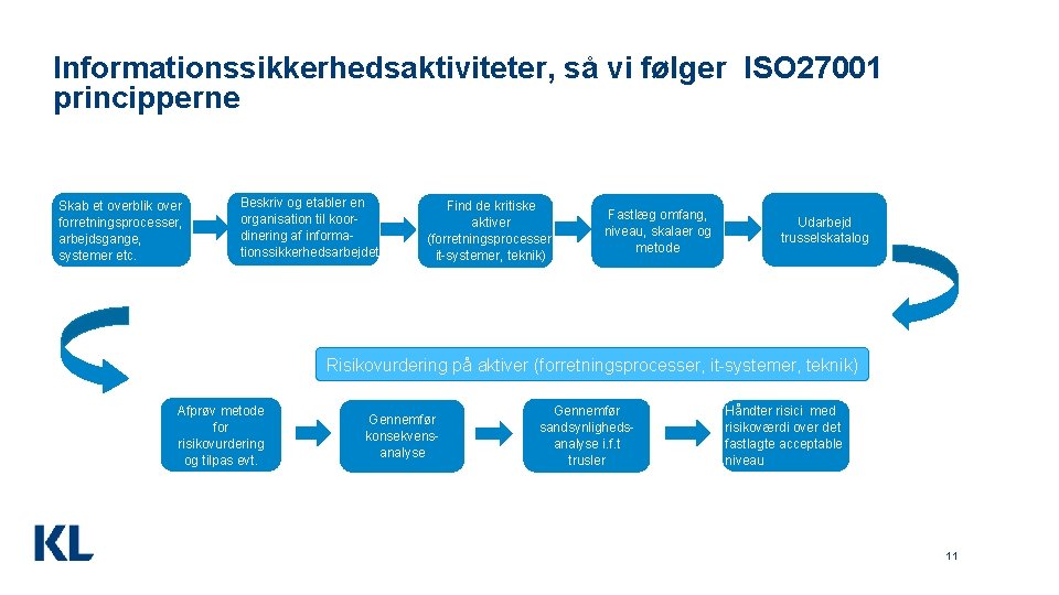 Informationssikkerhedsaktiviteter, så vi følger ISO 27001 principperne Skab et overblik over forretningsprocesser, arbejdsgange, systemer