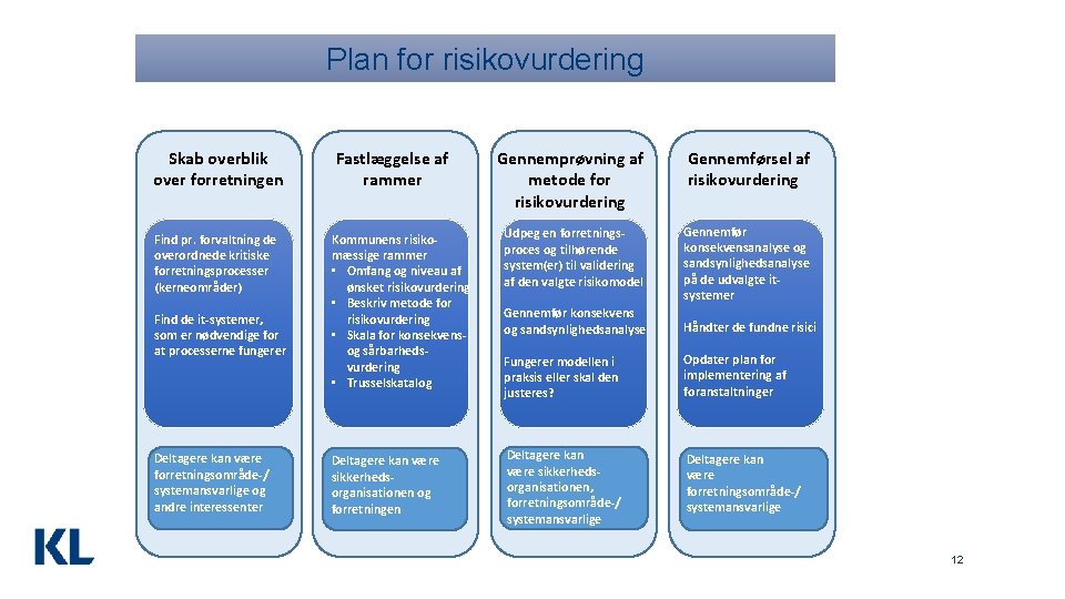 Plan for risikovurdering Skab overblik over forretningen Find pr. forvaltning de overordnede kritiske forretningsprocesser