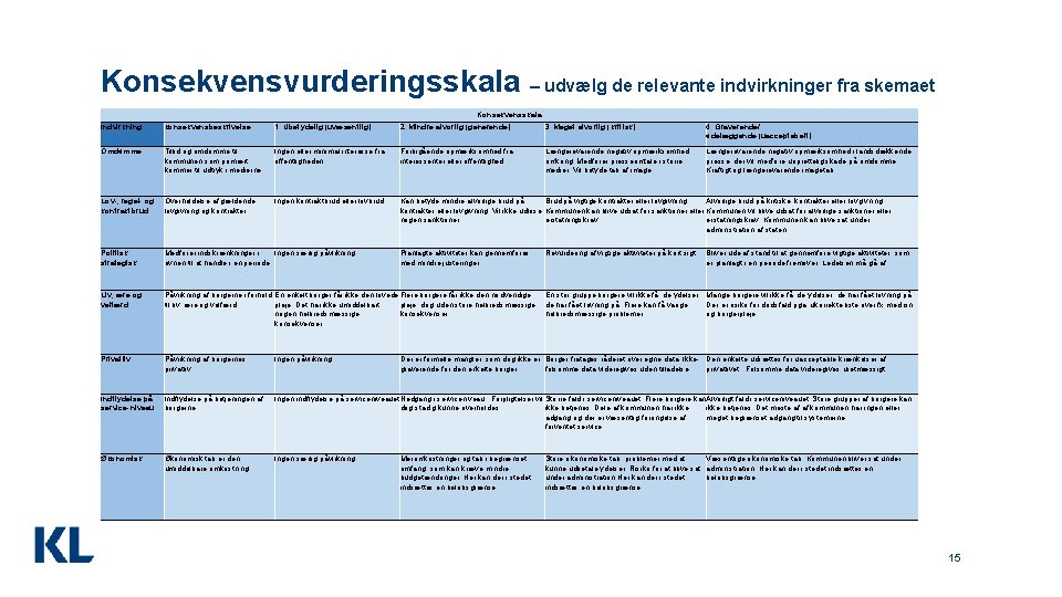 Konsekvensvurderingsskala – udvælg de relevante indvirkninger fra skemaet Konsekvensskala Indvirkning konsekvensbeskrivelse 1. Ubetydelig (uvæsentlig)