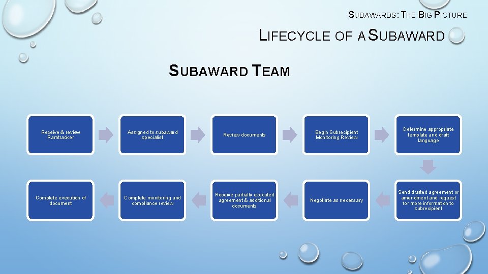 SUBAWARDS: THE BIG PICTURE LIFECYCLE OF A SUBAWARD TEAM Receive & review Ramtracker Assigned