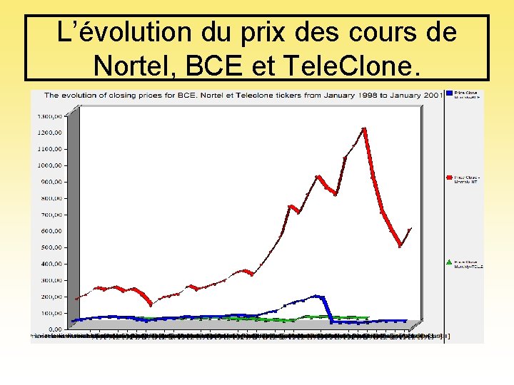 L’évolution du prix des cours de Nortel, BCE et Tele. Clone. 