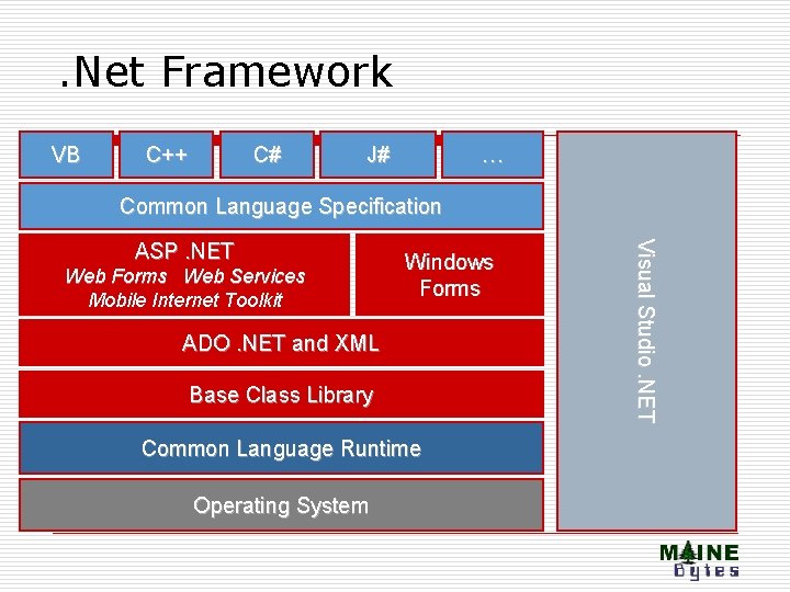 . Net Framework VB C++ C# J# … Common Language Specification Web Forms Web