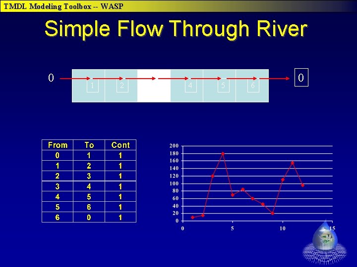 TMDL Modeling Toolbox -- WASP Simple Flow Through River 0 1 2 3 4