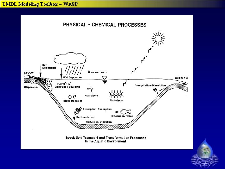 TMDL Modeling Toolbox -- WASP 