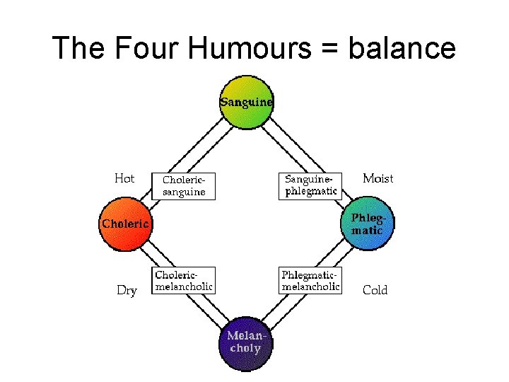 The Four Humours = balance 