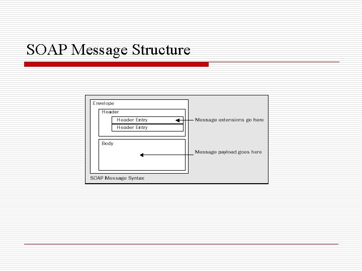 SOAP Message Structure 