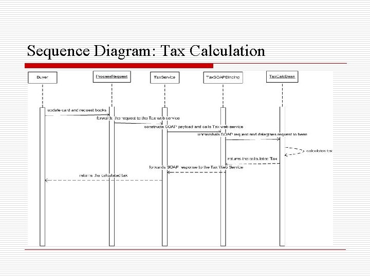 Sequence Diagram: Tax Calculation 