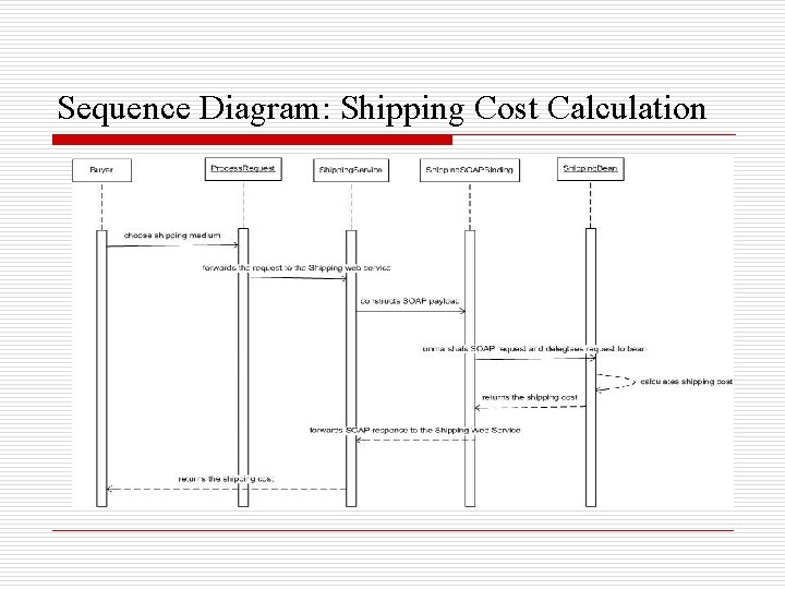 Sequence Diagram: Shipping Cost Calculation 