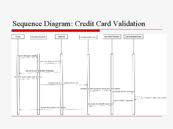 Sequence Diagram: Credit Card Validation 