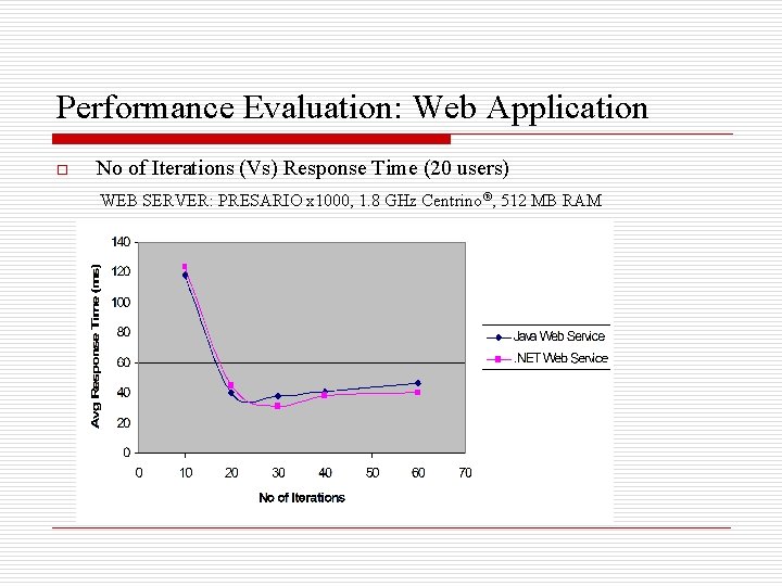 Performance Evaluation: Web Application o No of Iterations (Vs) Response Time (20 users) WEB