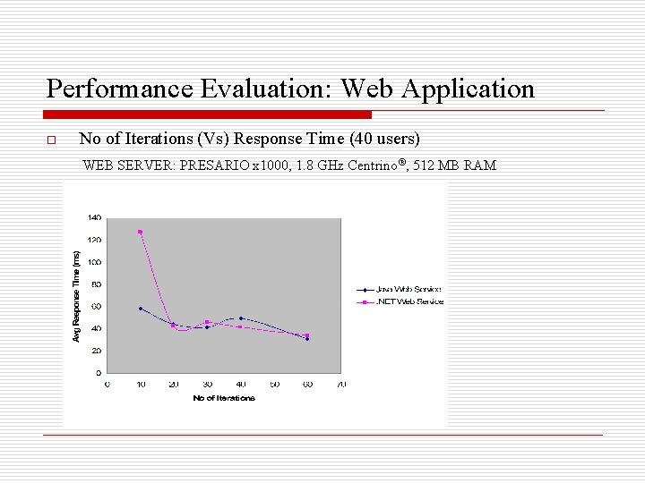 Performance Evaluation: Web Application o No of Iterations (Vs) Response Time (40 users) WEB