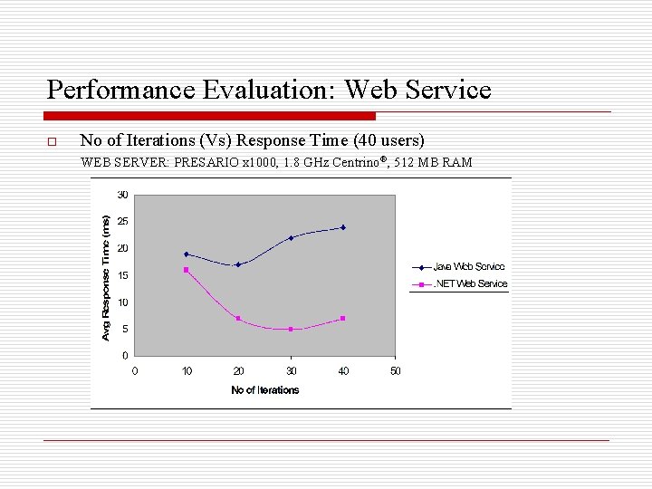 Performance Evaluation: Web Service o No of Iterations (Vs) Response Time (40 users) WEB