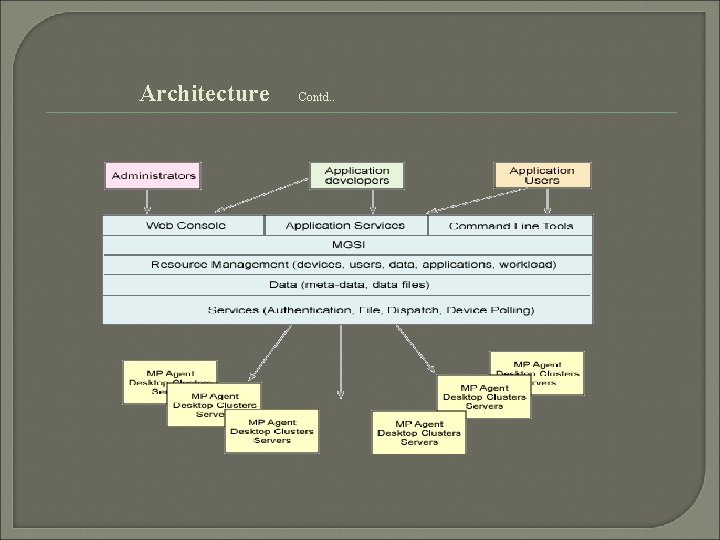 Architecture Contd. . 