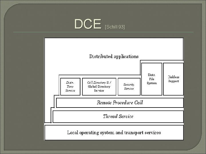 DCE [Schill 93] 