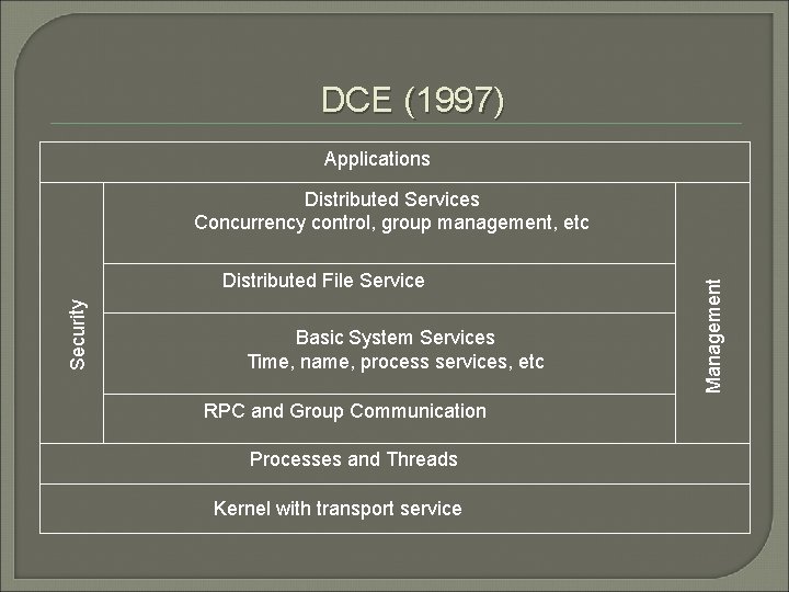 DCE (1997) Applications Security Distributed File Service Basic System Services Time, name, process services,