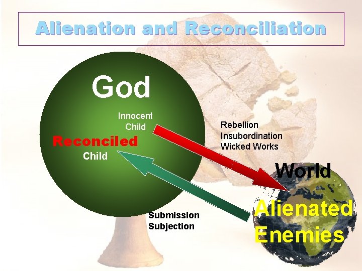 Alienation and Reconciliation God Innocent Child Reconciled Child Rebellion Insubordination Wicked Works World Submission
