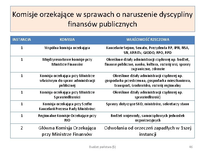 Komisje orzekające w sprawach o naruszenie dyscypliny finansów publicznych INSTANCJA KOMISJA WŁAŚCIWOŚĆ RZECZOWA 1