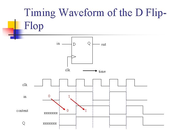 Timing Waveform of the D Flip. Flop in Q D clk time clk in