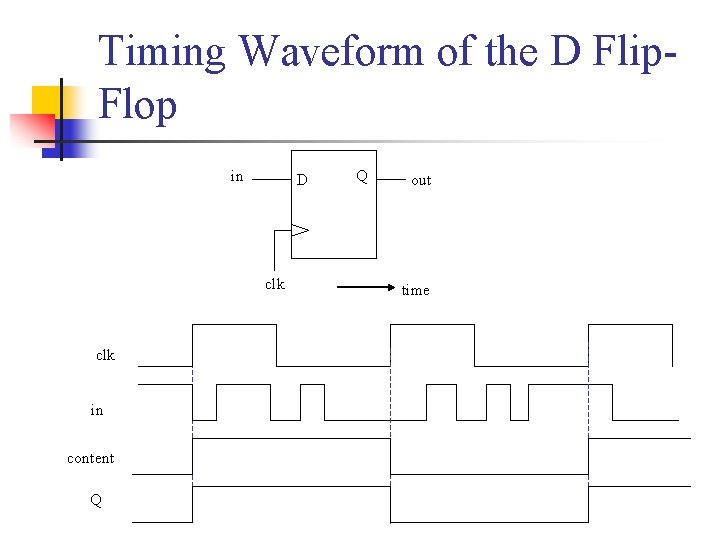 Timing Waveform of the D Flip. Flop in D clk in content Q Q