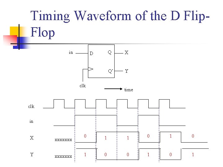 Timing Waveform of the D Flip. Flop in D clk Q X Q’ Y