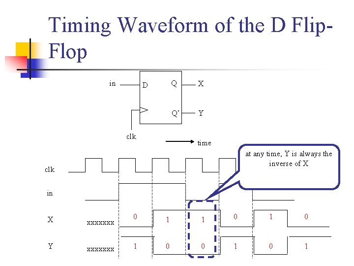 Timing Waveform of the D Flip. Flop in D clk Q X Q’ Y