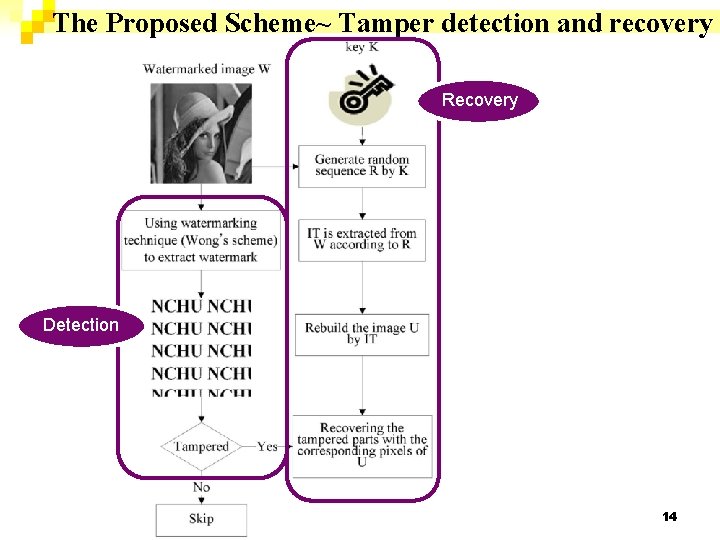 The Proposed Scheme~ Tamper detection and recovery Recovery Detection 14 