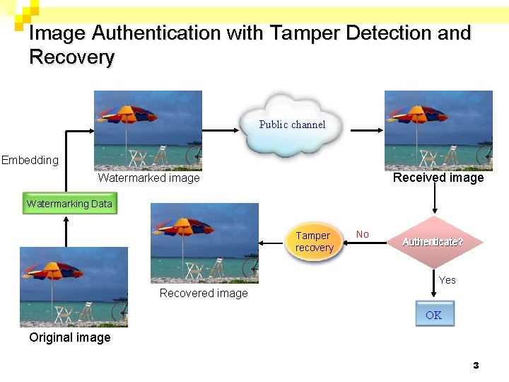Image Authentication with Tamper Detection and Recovery Public channel Embedding Received image Watermarking Data