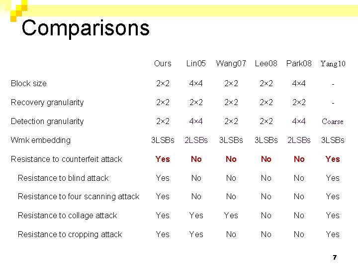 Comparisons Ours Lin 05 Wang 07 Lee 08 Park 08 Yang 10 Block size