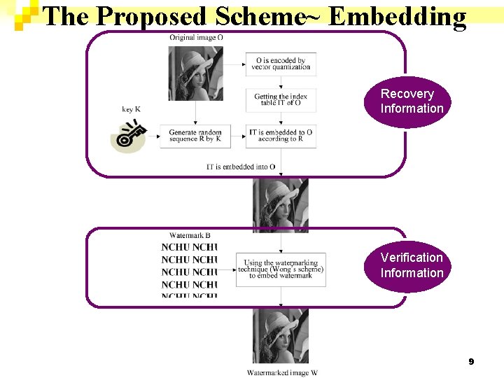 The Proposed Scheme~ Embedding Recovery Information Verification Information 9 