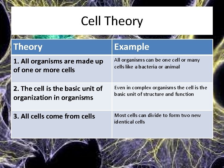 Cell Theory Example 1. All organisms are made up of one or more cells