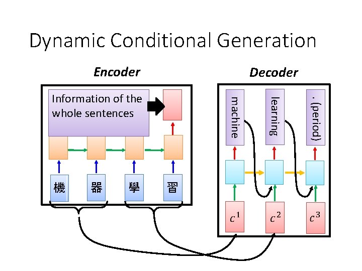 Dynamic Conditional Generation Encoder Decoder 學 習 . (period) 器 learning 機 machine Information