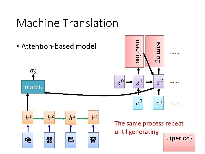 Machine Translation learning machine • Attention-based model …… …… match …… 機 器 學