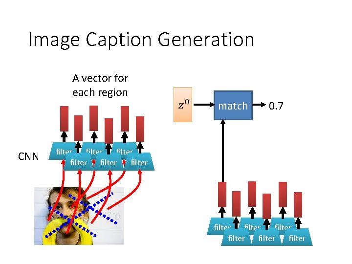 Image Caption Generation A vector for each region CNN match 0. 7 filter filter