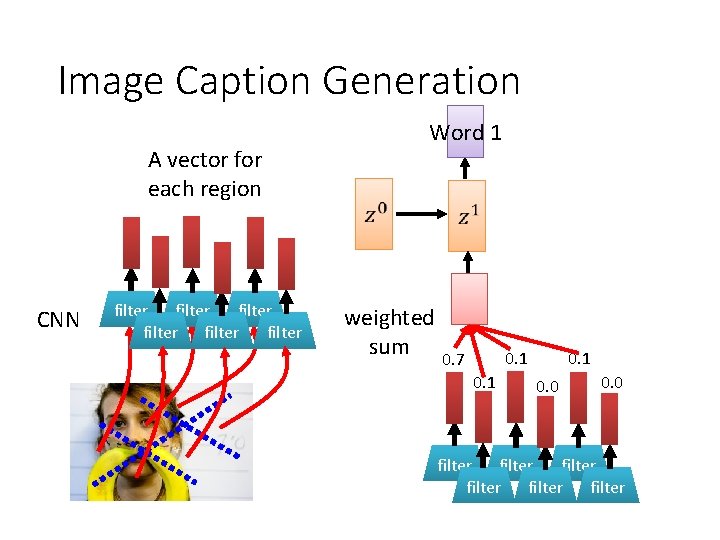 Image Caption Generation A vector for each region CNN filter filter Word 1 weighted