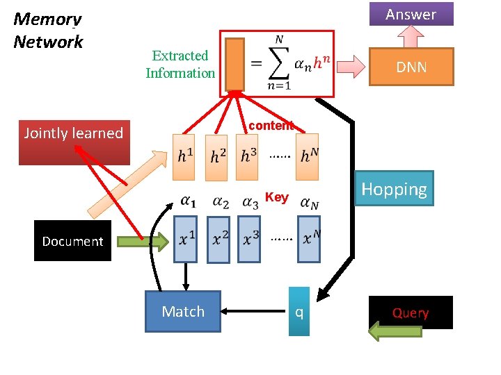 Memory Network Answer Extracted Information DNN content Jointly learned …… Hopping Key …… Document