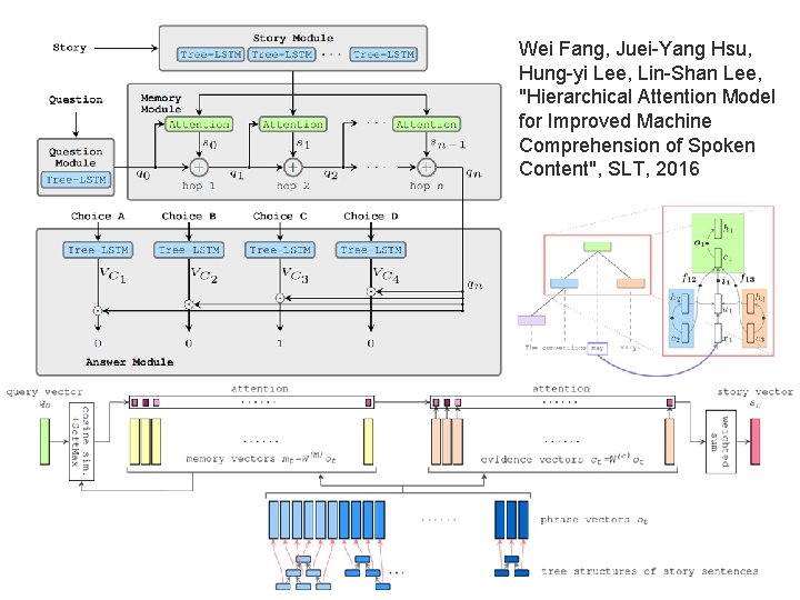 Wei Fang, Juei-Yang Hsu, Hung-yi Lee, Lin-Shan Lee, "Hierarchical Attention Model for Improved Machine