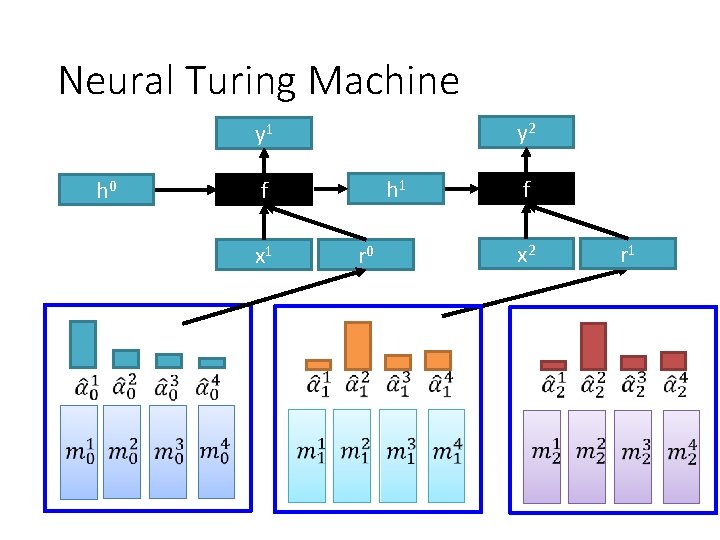 Neural Turing Machine y 2 y 1 h 0 h 1 f x 1