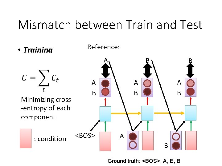 Mismatch between Train and Test • Training Reference: A Minimizing cross -entropy of each