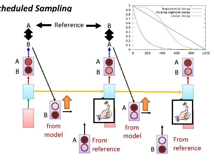 cheduled Sampling Reference A B B A A B A B from model A