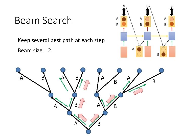 Beam Search Keep several best path at each step Beam size = 2 A