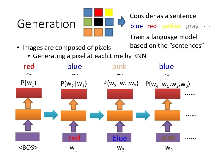 Consider as a sentence blue red yellow gray …… Generation Train a language model