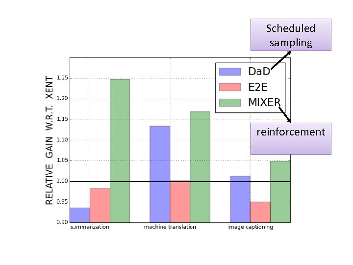 Scheduled sampling reinforcement 