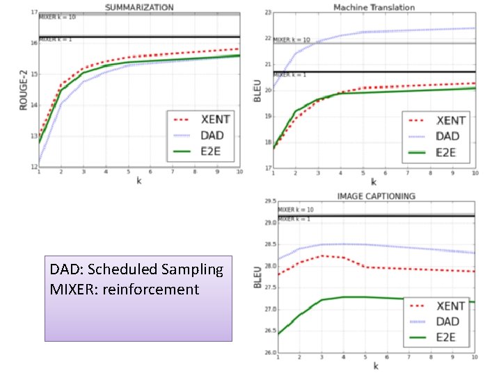 DAD: Scheduled Sampling MIXER: reinforcement 