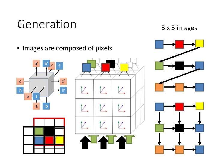 Generation • Images are composed of pixels 3 x 3 images 